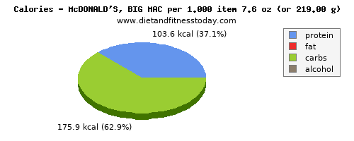 cholesterol, calories and nutritional content in a big mac